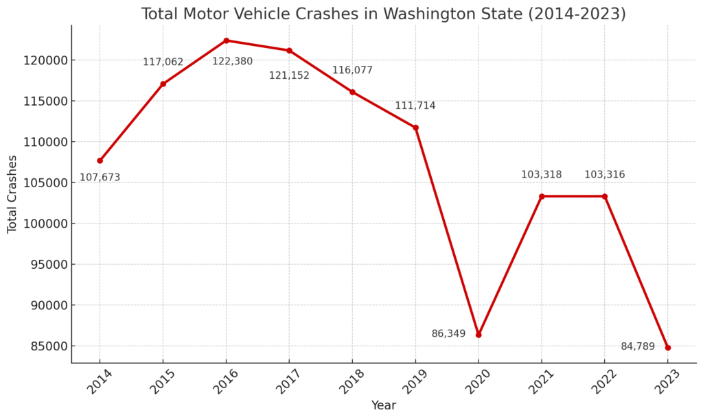 Line graph showing the annual total motor vehicle crashes in Washington State from 2014 to 2023. The graph highlights a peak in crashes in 2016, followed by a decline, a notable drop in 2020, and a slight fluctuation in subsequent years. Key years such as 2014, 2016, 2017, 2020, and 2023 are annotated for emphasis on significant changes. The graph uses a red line with markers for each year, plotted against a grid for easy reference.