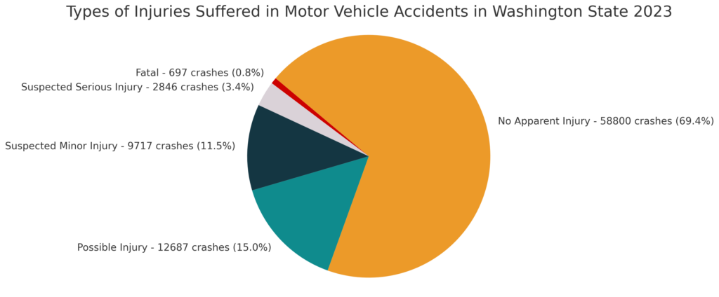Pie chart illustrating the types of injuries suffered in Washington State motor vehicle accidents in 2023, categorized into fatal, suspected serious injury, suspected minor injury, possible injury, and no apparent injury. Fatal injuries account for a small fraction, while the majority of accidents result in no apparent injury. The chart uses distinct colors to differentiate each category, with exact numbers and percentages provided for each type of injury.