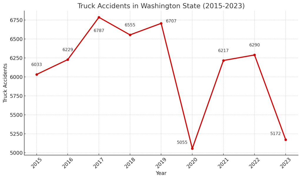 Line graph displaying the annual number of truck accidents in Washington State from 2015 to 2023, highlighting fluctuations over the years. Each year is marked with a bullet point, and specific annotations for notable years such as 2017, 2019, 2020, and 2023 provide exact accident counts. The graph demonstrates a general trend of variation in truck accidents, with a peak in 2017, a noticeable dip in 2020, and a decrease in 2023.