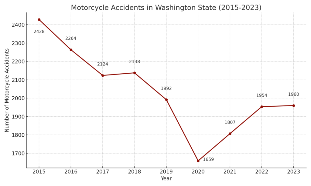 Line graph depicting the trend of motorcycle accidents in Washington State from 2015 to 2023. The graph shows a starting point of 2,428 accidents in 2015, with a general decrease over the years, reaching 1,960 accidents in 2023. Notable data points include a sharp decline in accidents in 2020. Each year is marked on the graph with its corresponding number of accidents, visually illustrating the fluctuating yet overall downward trend in motorcycle accidents within the state.