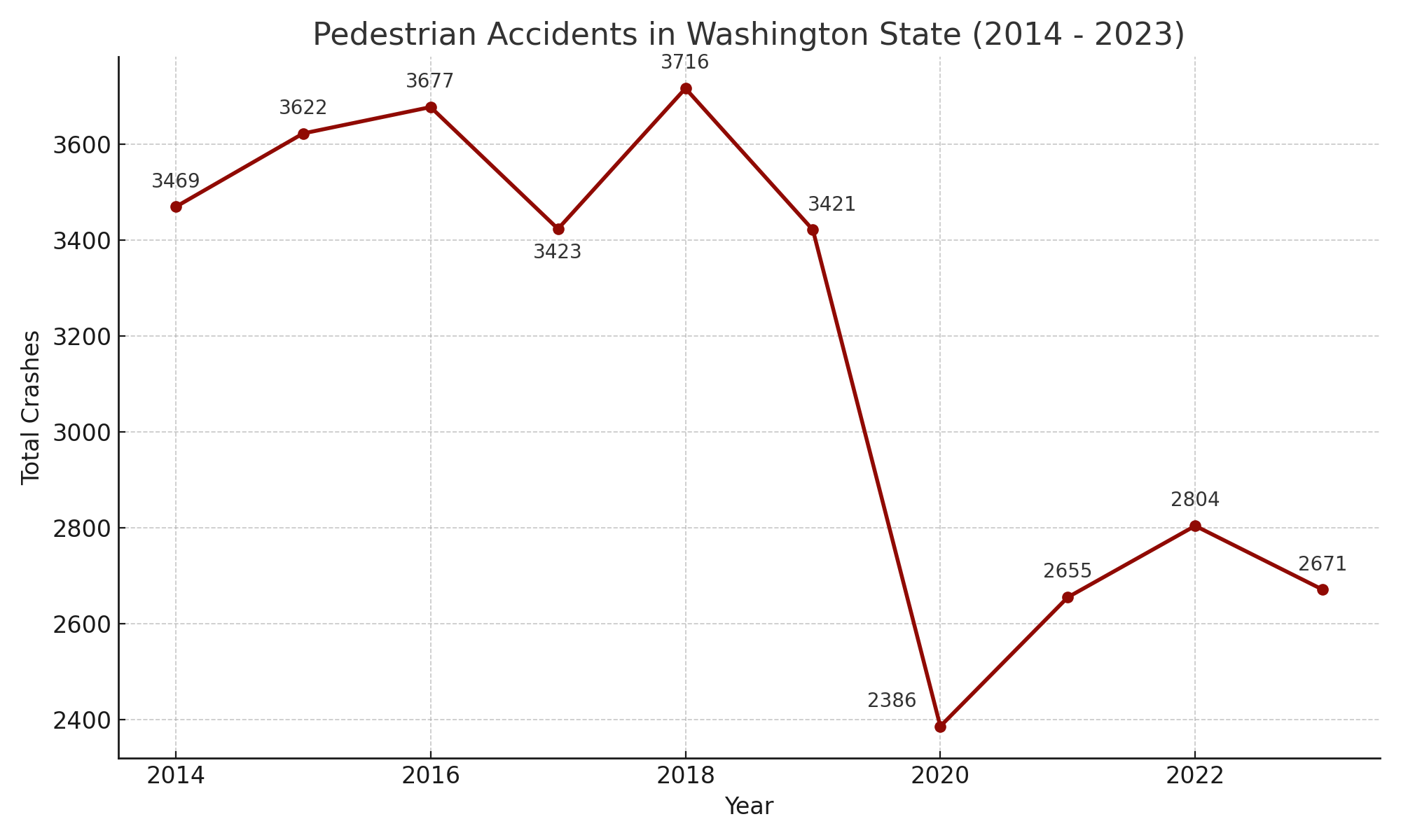 Line graph displaying pedestrian accidents in Washington State from 2014 to 2023, with each year's total accidents marked by a bullet point. The line is thick and colored in #900A03, indicating the fluctuation of accidents over the decade, with specific annotations for years 2017, 2019, and 2020 to highlight changes in accident counts.