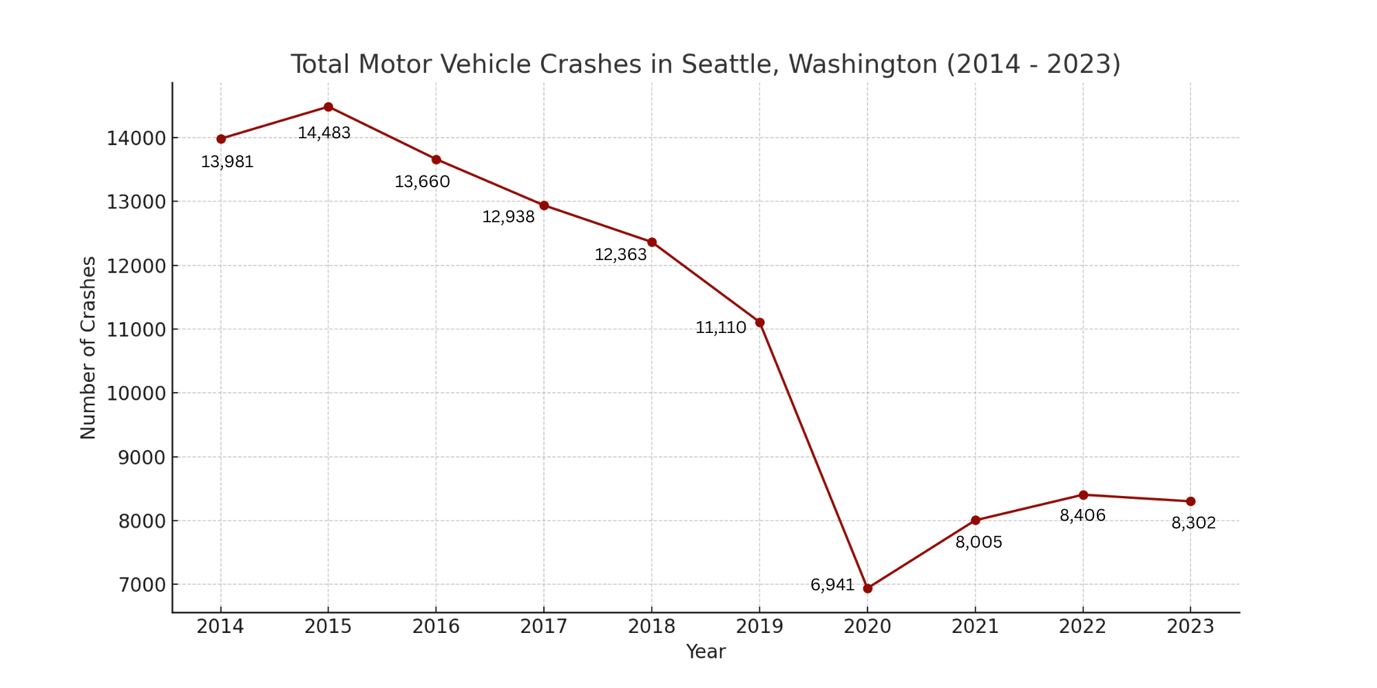 Line graph illustrating the total number of motor vehicle crashes in Seattle, Washington from 2014 to 2023. The data shows a decrease in crashes over time, with a notable dip in 2020 and a slight increase in the following years.