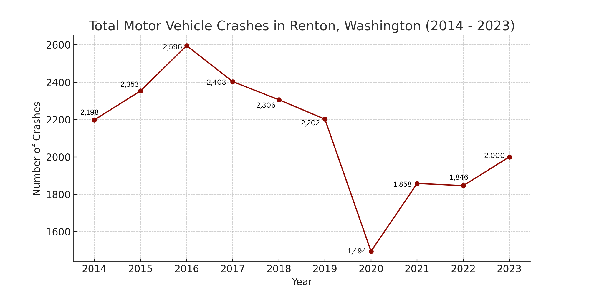 Line graph showing the total number of motor vehicle crashes in Renton, Washington, from 2014 to 2023. The data points are plotted on a two-dimensional graph with the x-axis representing the years 2014 through 2023 and the y-axis representing the number of crashes, ranging from around 1,500 to 2,600. The line is a deep red color, with individual data points marked by circles. The line peaks in 2016 with approximately 2,600 crashes, then shows a sharp decline in 2020, followed by a slight increase up to 2,000 crashes in 2023.
