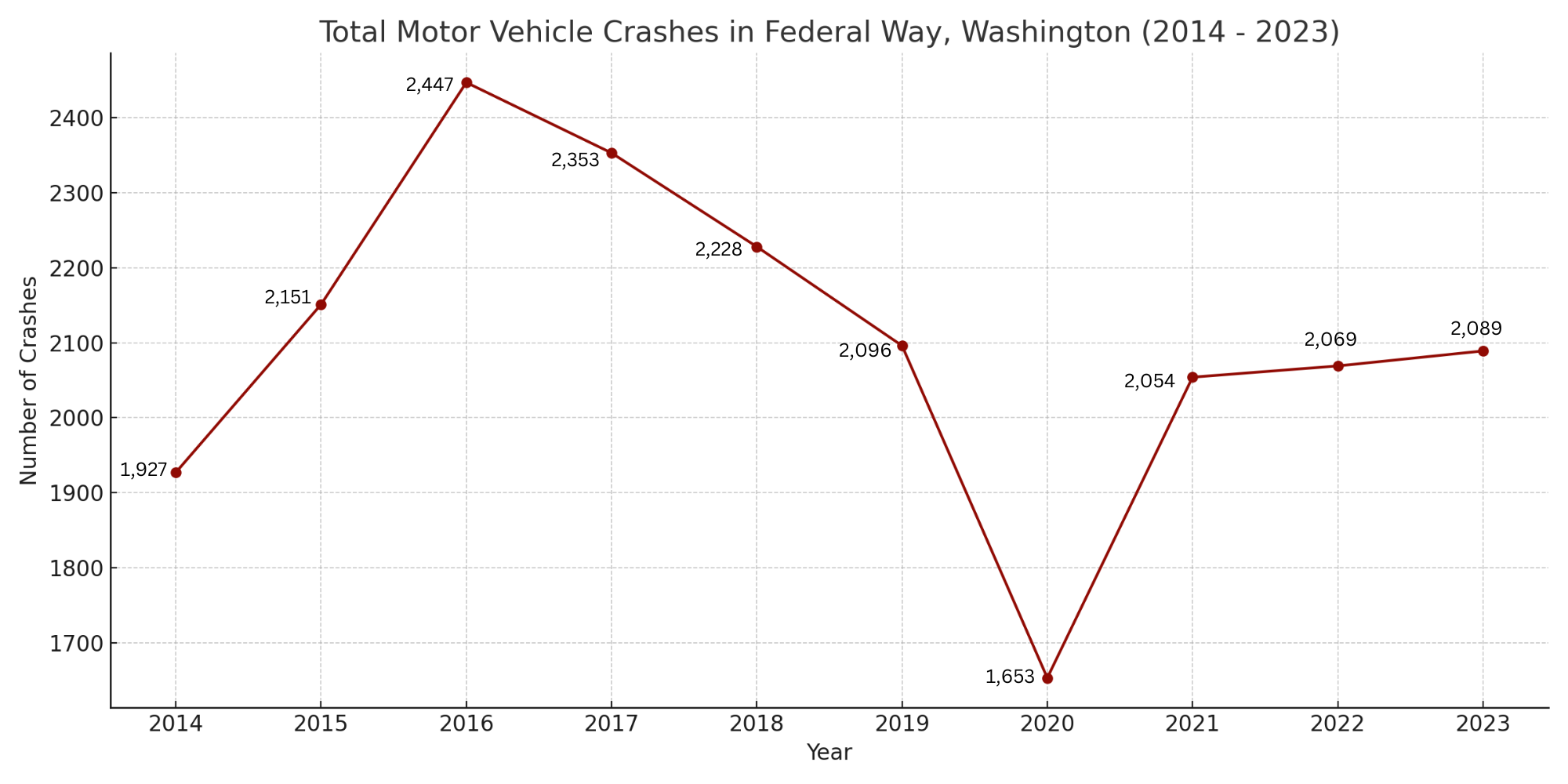 Line graph showing the annual number of motor vehicle crashes in Federal Way, Washington from 2014 to 2023. The graph displays a red line with data points marked by circles. The years are listed on the x-axis and the number of crashes on the y-axis. The data shows fluctuations over the years with a notable dip in 2020.